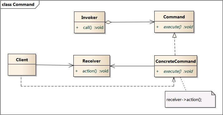 命令模式结构图