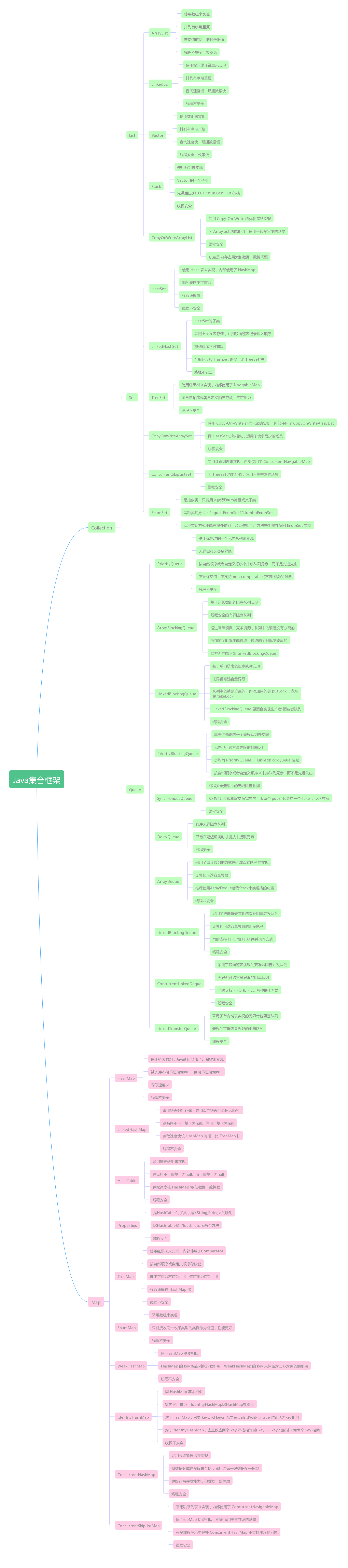 Java集合框架功能介绍思维导图