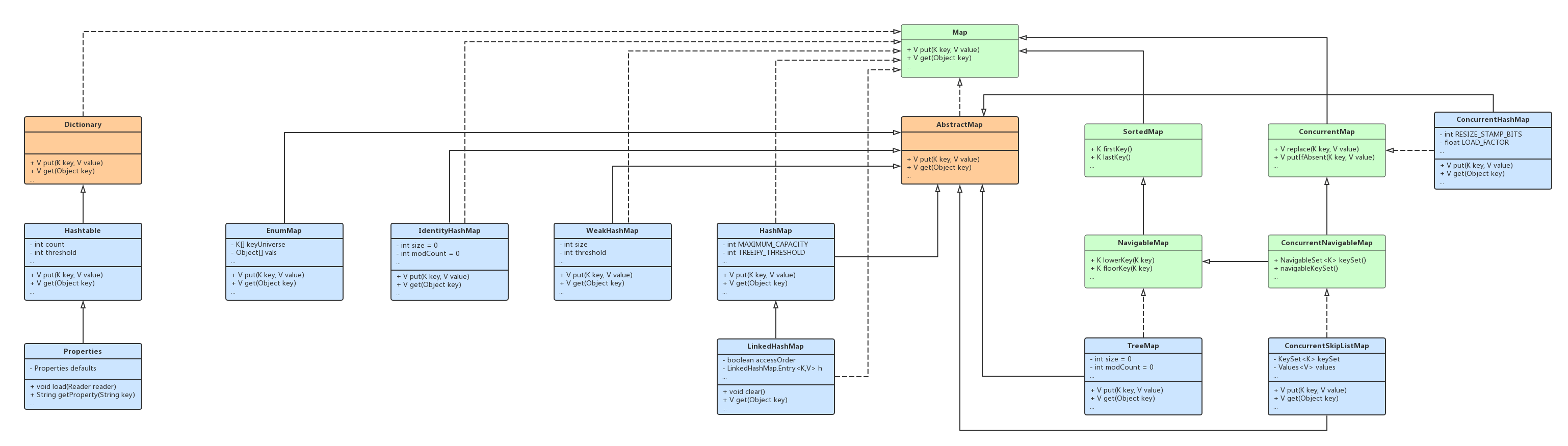 Java Map UML类关系图