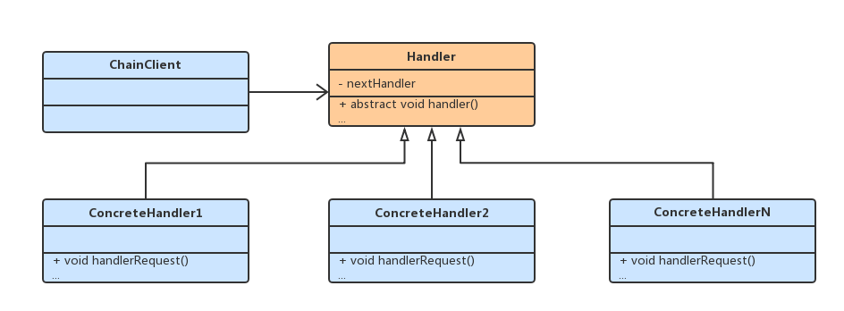责任链模式UML类图