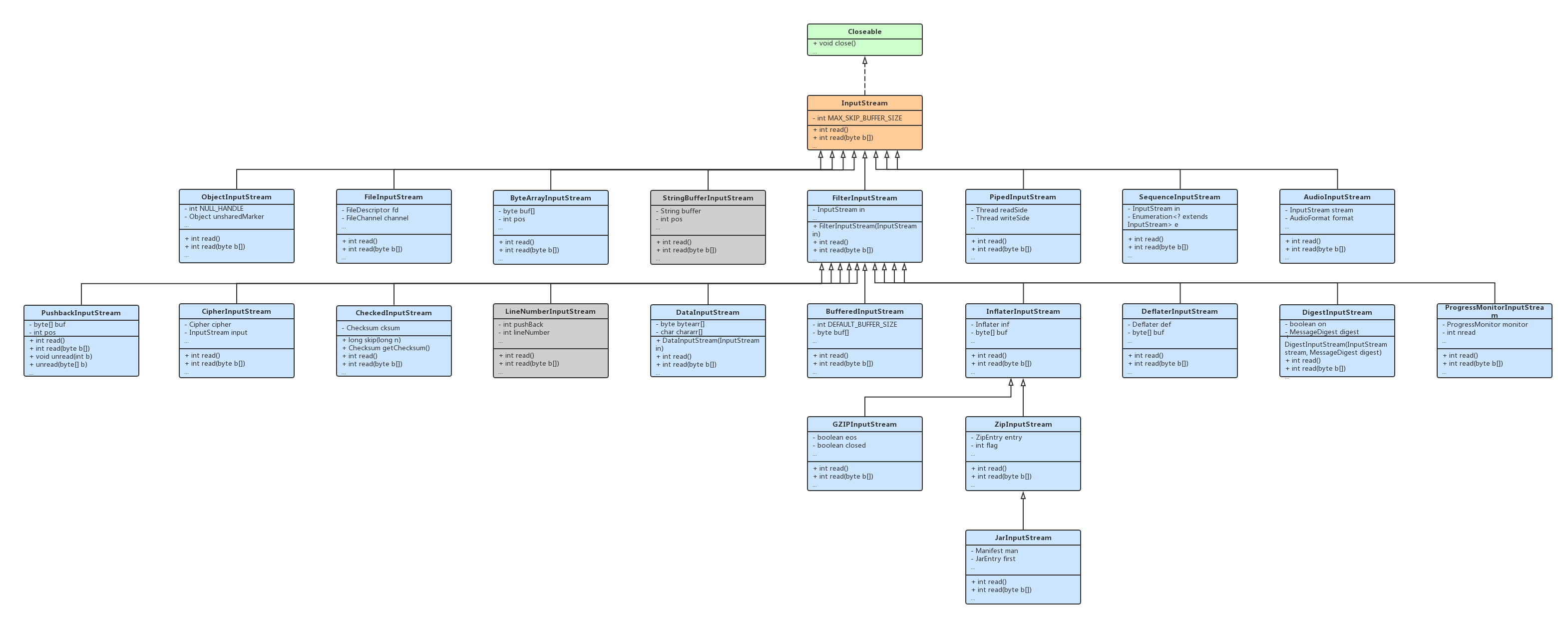 Java InputStream UML