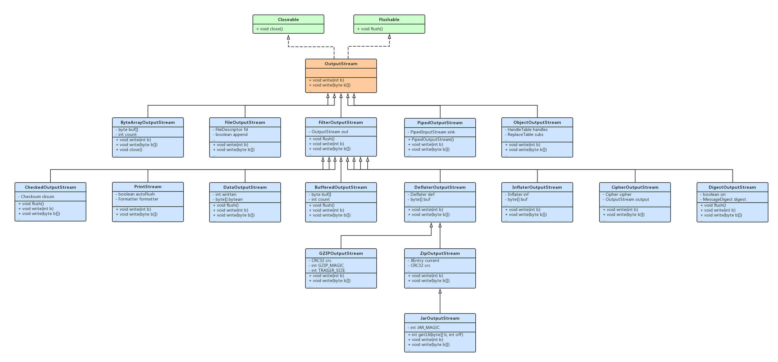 Java OutputStream UML