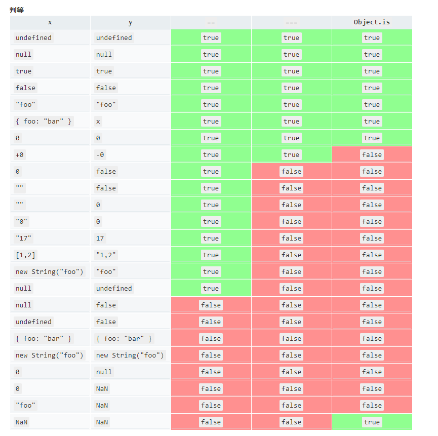 各原始类型值的相等比较对照表