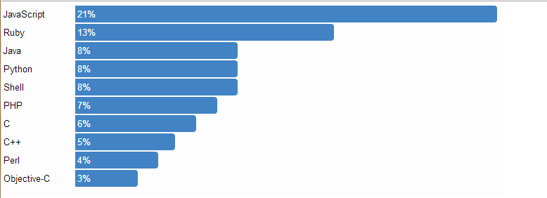 JavaScript项目在Github所占比例